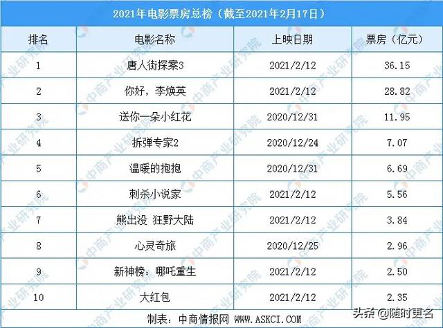 大片电影排行榜（电影大片2019排行榜前十名）