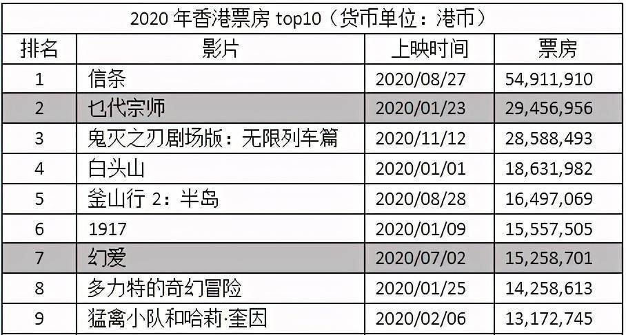 香港票房最新消息（香港今日实时电影票房）